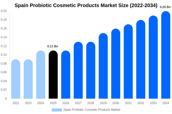 Spain Probiotic Cosmetic Products Market Size, Trends & Forecast Analysis (2026-2034)