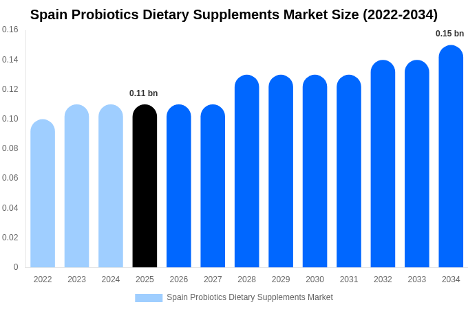 Spain Probiotics Dietary Supplements Market Size, Share & Growth Analysis By [2034]