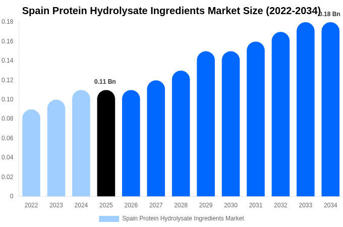 Spain Protein Hydrolysate Ingredients Market Size, Share Report By 2034