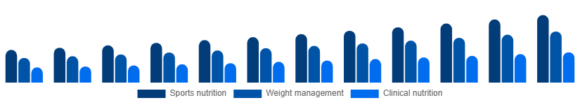 Spain Protein Powder Market Application 2025-2033