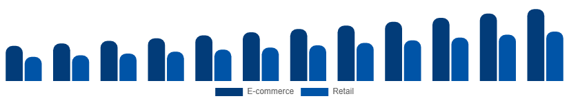 Spain Protein Powder Market Distribution 2025-2033