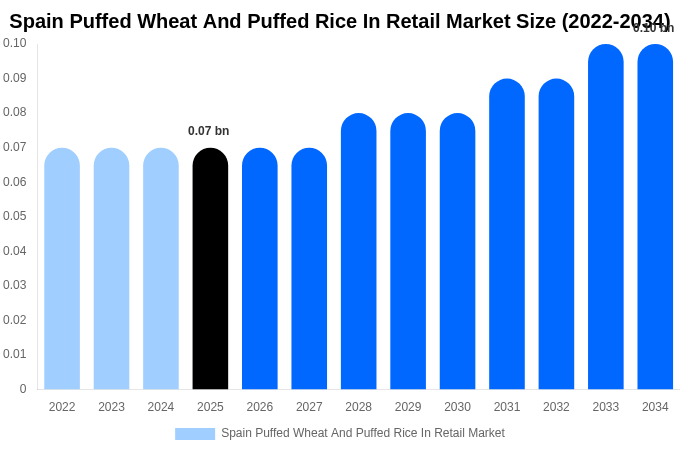 スペイン 小売向けポン菓子（膨化小麦・膨化米）市場 市場規模とシェアレポート 2034年まで