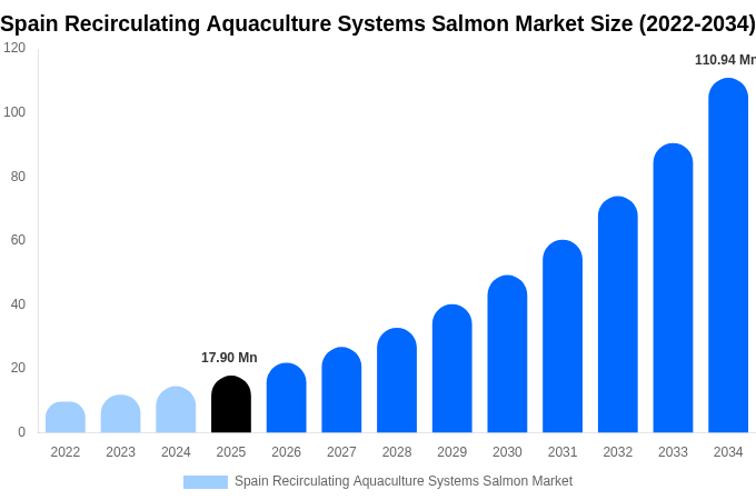 Spain Recirculating Aquaculture Systems Salmon Market Size, Share & Growth Report By [2034]