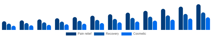 Spain Red Light Therapy Belts Market Use case 2025-2033