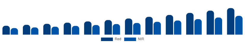Spain Red Light Therapy Belts Market Wavelength 2025-2033