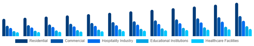 Spain Retail Furniture Market Application 2025-2033