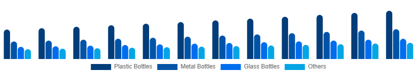 Spain Reusable Water Bottle Market Type 2025-2033