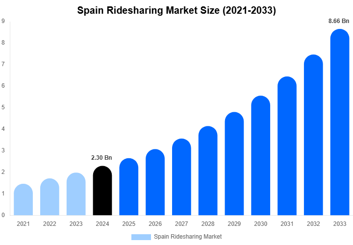 Spain Ridesharing Market Size Report By 2033