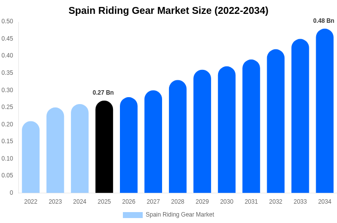 Spain Riding Gear Market Size, Share & Trends Report By 2034