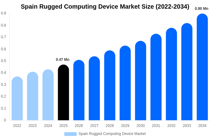 Spain Rugged Computing Device Market Size, Share & Growth Analysis By [2034]