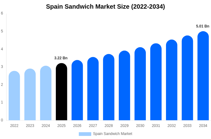 Spain Sandwich Market Size & Share Report By 2034