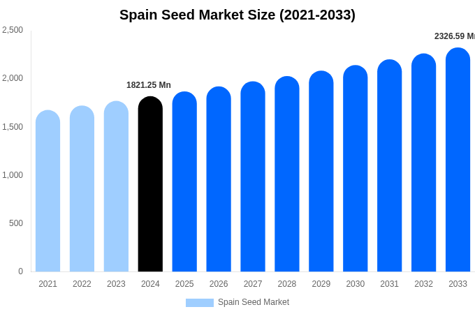 Spain Seed Market Size, Share & Growth Analysis By [2033]