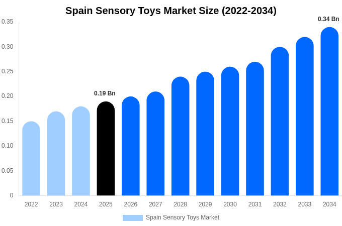 Spain Sensory Toys Market Size & Share Report By 2034