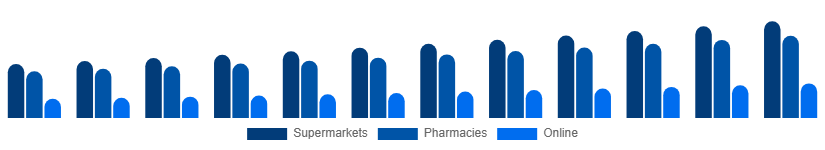 Spain Shampoo Market Distribution Channel 2025-2033