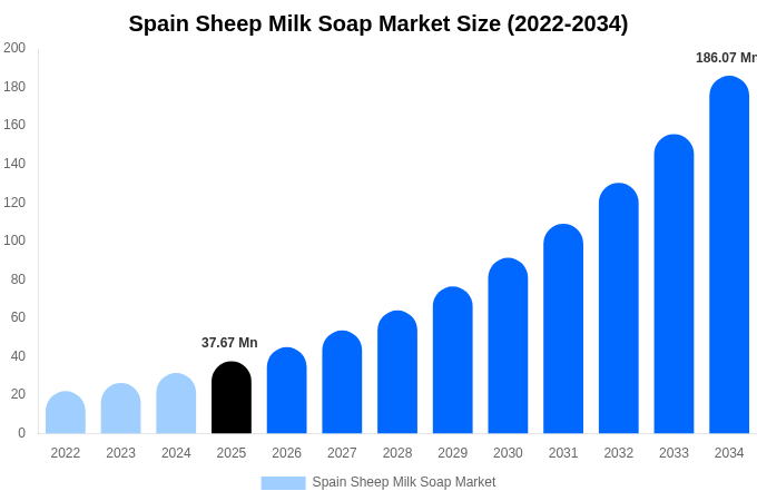 スペイン 羊乳石鹸市場 市場規模とシェアレポート 2034年まで