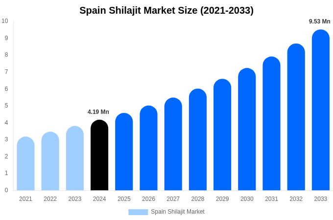 Spain Shilajit Market Size, Share Report By 2033