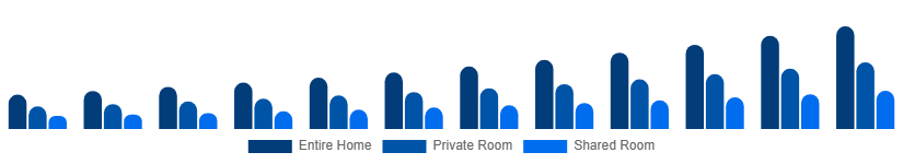 Spain Short-Term Rental Market Accommodation Type 2025-2033