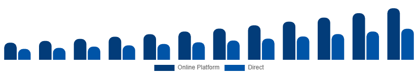 Spain Short-Term Rental Market Booking Channel 2025-2033
