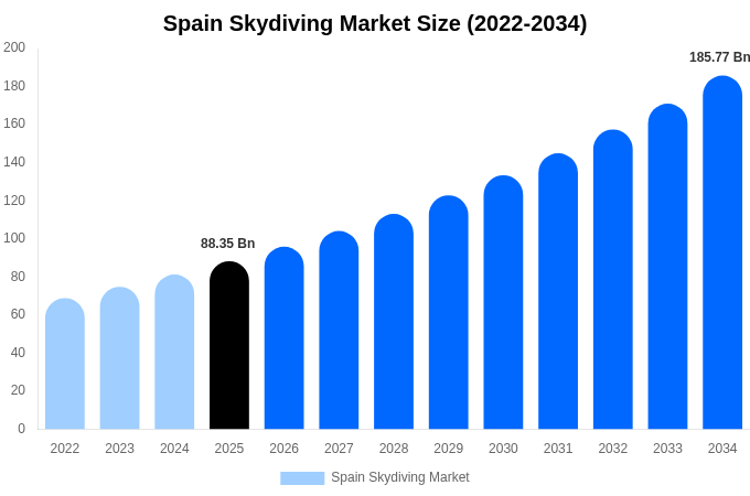 Spain Skydiving Market Size & Share Report By 2034