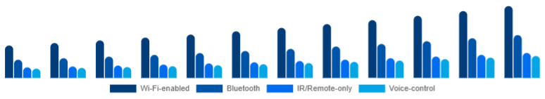 Spain Smart Ceiling Fans Market Connectivity 2025-2033