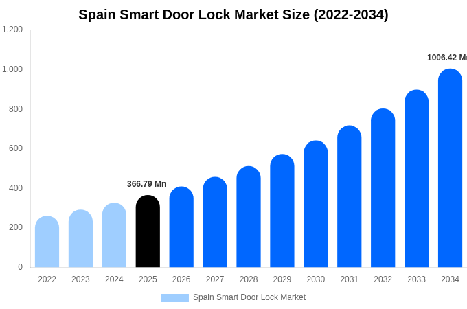 Spain Smart Door Lock Market Size Report By 2034