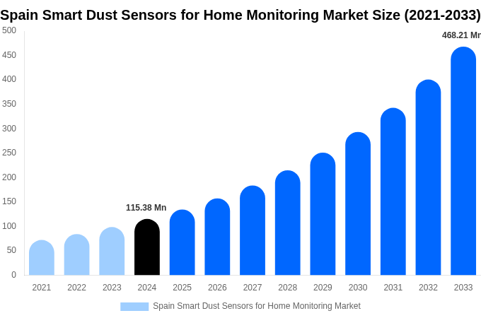 Spain Smart Dust Sensors for Home Monitoring Market Size, Share & Growth Analysis By [2033]