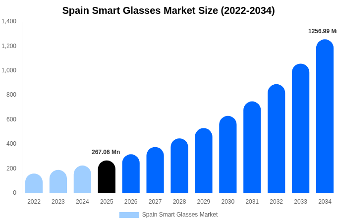 Spain Smart Glasses Market Size, Share & Trends Report By 2034