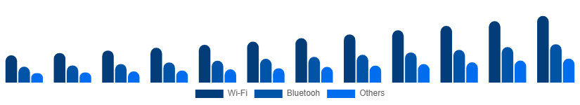 Spain Smart Home Appliances Market Connectivity 2025-2033