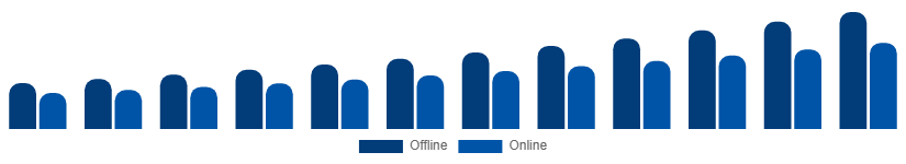 Spain Smart Home Appliances Market Distribution Channel 2025-2033