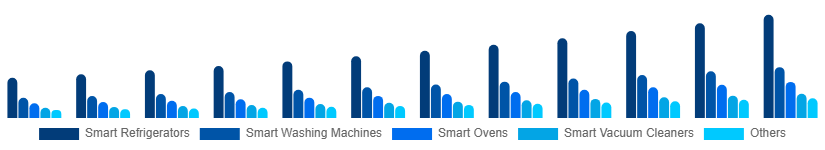 Spain Smart Home Appliances Market Product 2025-2033