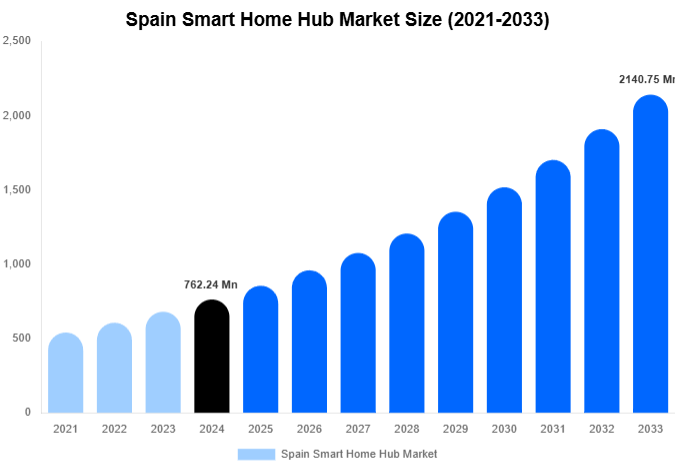 Spain Smart Home Hub Market Size And Share Report By 2033