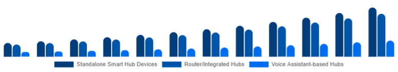 Spain Smart Home Hub Market Hub Type 2025-2033