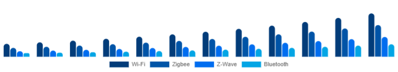 Spain Smart Home Hub Market Protocol Support 2025-2033