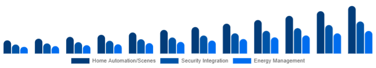 Spain Smart Home Hub Market Value-added Features 2025-2033