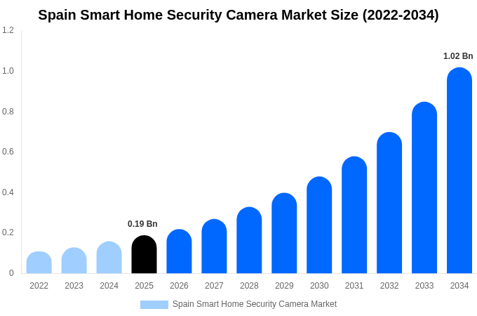 Spain Smart Home Security Camera Market Size, Share Report By 2034