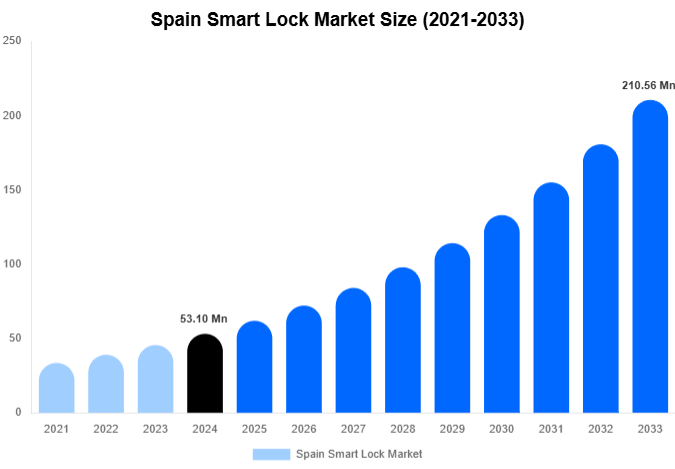 Spain Smart Lock Market Size, Share Report By 2033