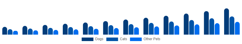 Spain Smart Pet Products Market Pet Type 2025-2033