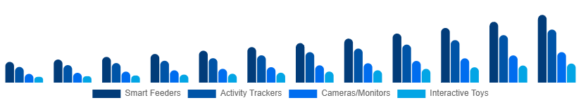 Spain Smart Pet Products Market Product Type 2025-2033