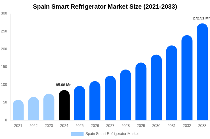 Spain Smart Refrigerator Market Size, Trends & Forecast Analysis (2025-2033)