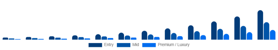 Spain Smart Rings Market Price tier 2025-2033