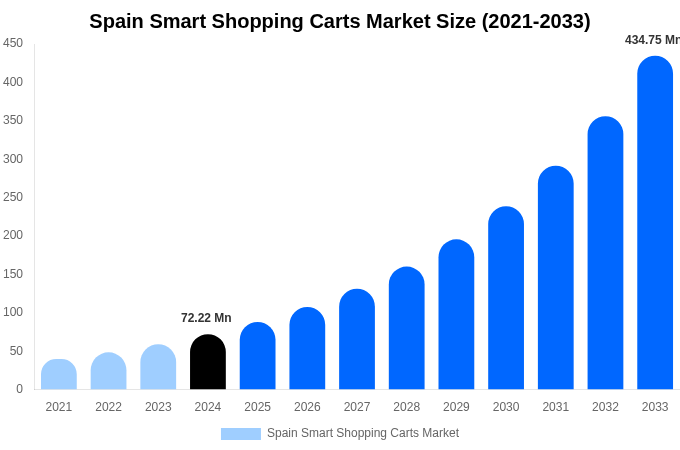 Spain Smart Shopping Carts Market Size Report By 2033