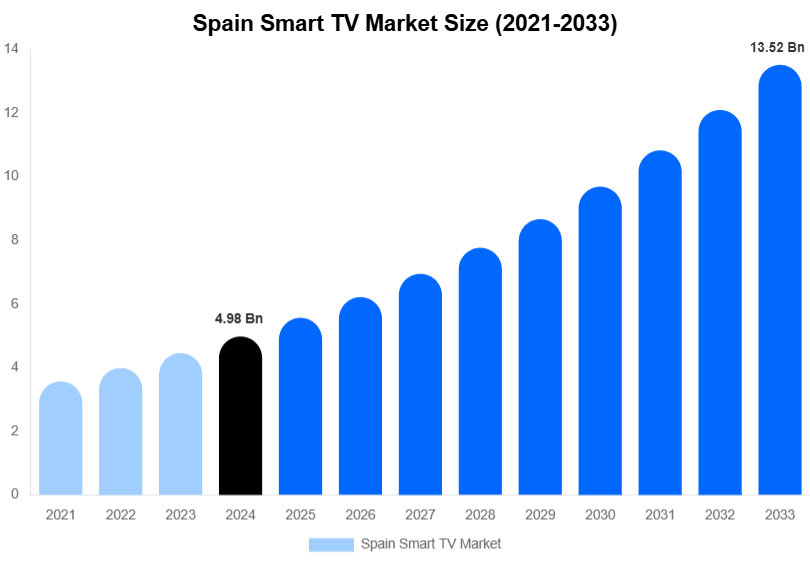 Spain Smart TV Market Share & Growth Report By [2033]