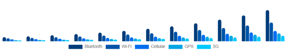 Spain Smart Wearables Market Connectivity 2025-2033