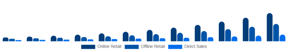 Spain Smart Wearables Market Distribution Channel 2025-2033