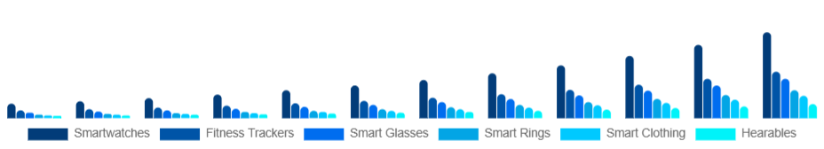 Spain Smart Wearables Market Product Type 2025-2033