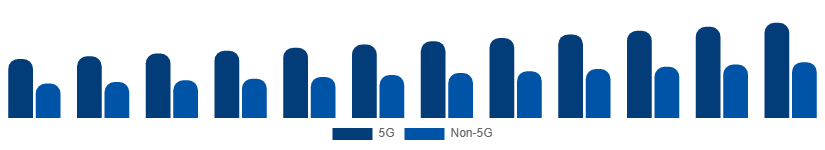Spain Smartphone Market Connectivity 2025-2033