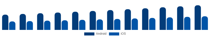 Spain Smartphone Market OS 2025-2033
