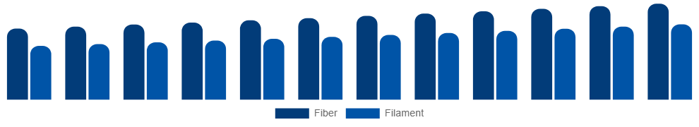 Spain Spandex Market Form 2025-2033