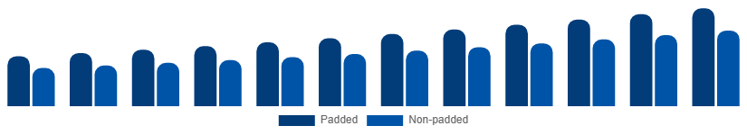 Spain Sports Bra Market Product 2025-2033