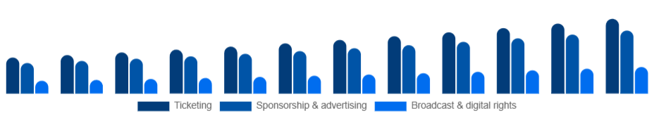 Spain Sports Events Market Revenue stream 2025-2033
